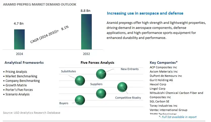 Aramid Prepreg Industry- Market Size, Share, Trends, Growth Outlook